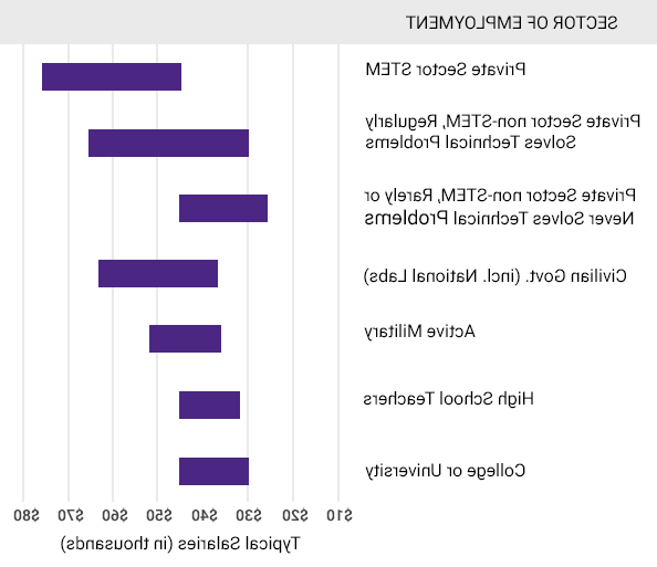 物理 Salaries Chart, details below.